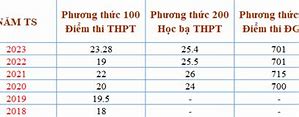 Ngành Giáo Dục Tiểu Học Lấy Bao Nhiêu Điểm 2024