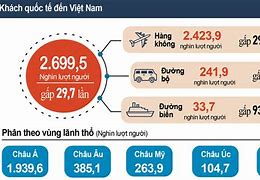 Thống Kê Khách Du Lịch Đến Nha Trang 2022