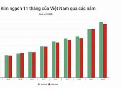 Tổng Thu Nhập Của Việt Nam Năm 2022